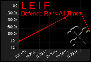 Total Graph of L E I F