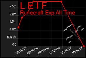 Total Graph of L E I F