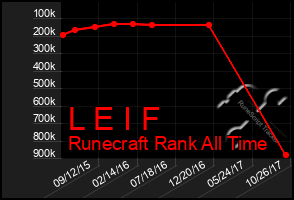 Total Graph of L E I F