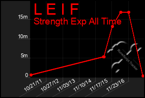 Total Graph of L E I F