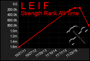 Total Graph of L E I F