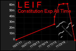 Total Graph of L E I F