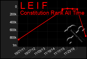 Total Graph of L E I F