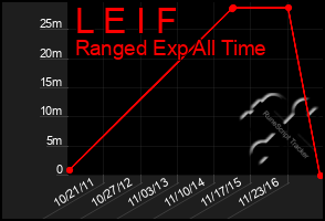 Total Graph of L E I F