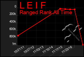 Total Graph of L E I F