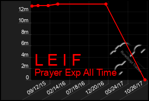 Total Graph of L E I F