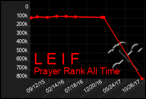 Total Graph of L E I F