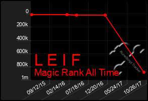 Total Graph of L E I F