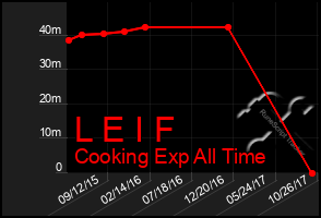 Total Graph of L E I F