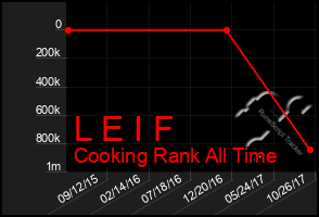 Total Graph of L E I F