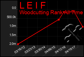 Total Graph of L E I F