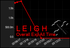 Total Graph of L E I G H