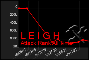 Total Graph of L E I G H