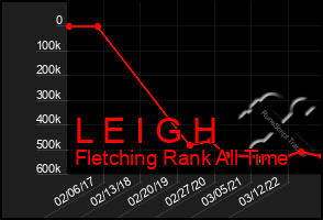 Total Graph of L E I G H