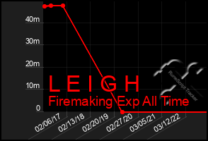 Total Graph of L E I G H