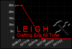 Total Graph of L E I G H