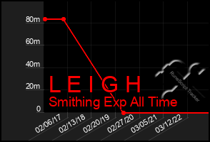 Total Graph of L E I G H