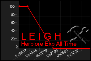 Total Graph of L E I G H