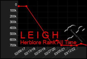 Total Graph of L E I G H