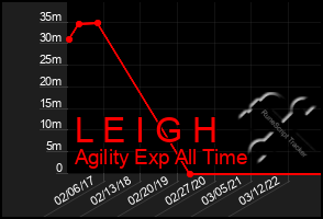 Total Graph of L E I G H