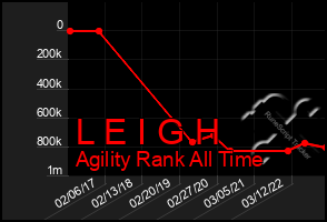 Total Graph of L E I G H