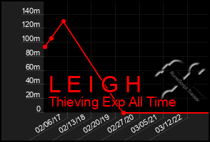 Total Graph of L E I G H