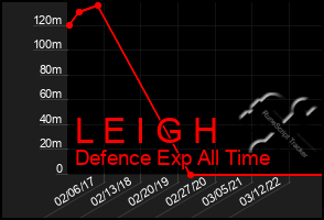 Total Graph of L E I G H