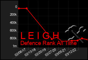 Total Graph of L E I G H