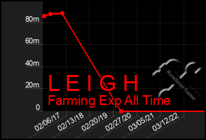 Total Graph of L E I G H