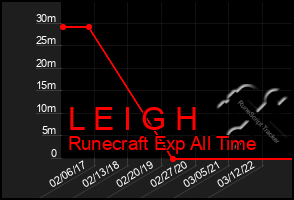 Total Graph of L E I G H