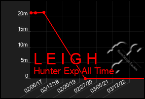 Total Graph of L E I G H