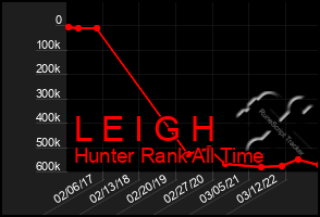 Total Graph of L E I G H