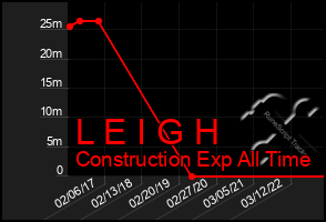 Total Graph of L E I G H