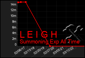 Total Graph of L E I G H