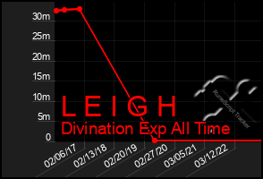 Total Graph of L E I G H