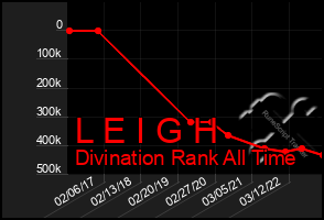 Total Graph of L E I G H