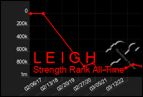 Total Graph of L E I G H