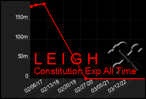 Total Graph of L E I G H