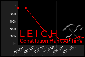 Total Graph of L E I G H