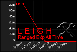 Total Graph of L E I G H