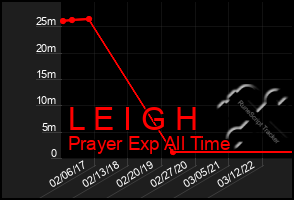 Total Graph of L E I G H