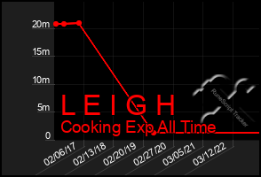 Total Graph of L E I G H