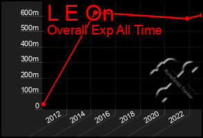 Total Graph of L E On