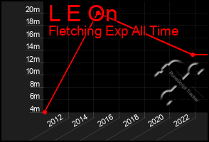 Total Graph of L E On