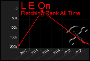 Total Graph of L E On