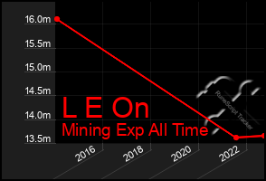 Total Graph of L E On