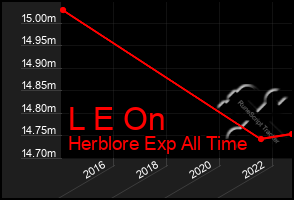 Total Graph of L E On