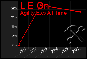 Total Graph of L E On