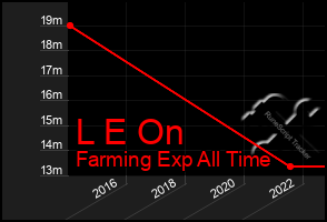 Total Graph of L E On