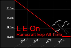 Total Graph of L E On